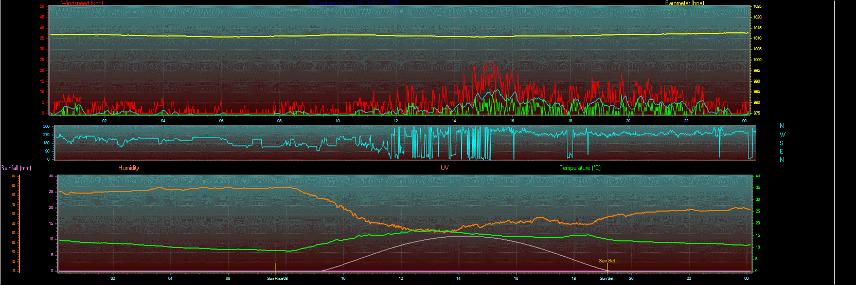 24 Hour Graph for Day 07 24 Hour Graph for Day 07
