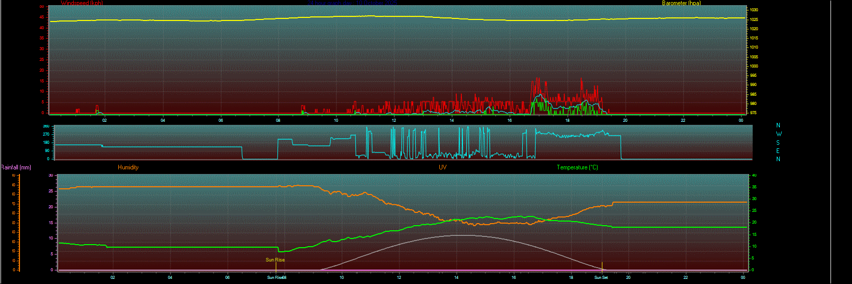 24 Hour Graph for Day 10 24 Hour Graph for Day 10