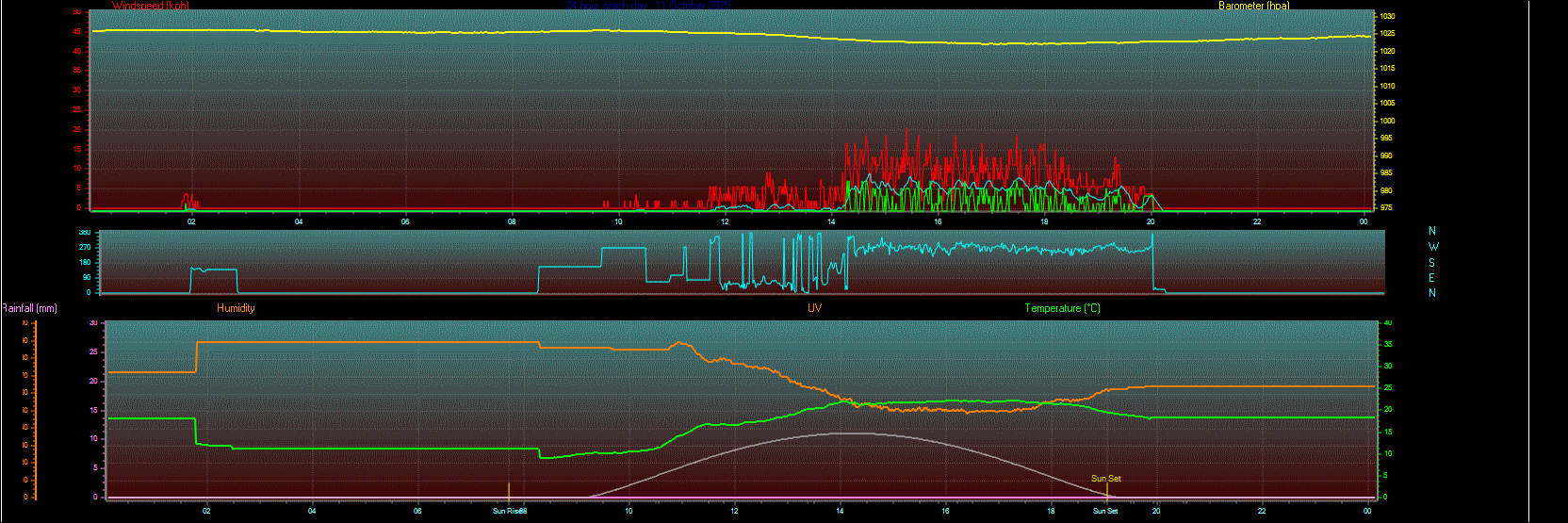 24 Hour Graph for Day 11 24 Hour Graph for Day 11