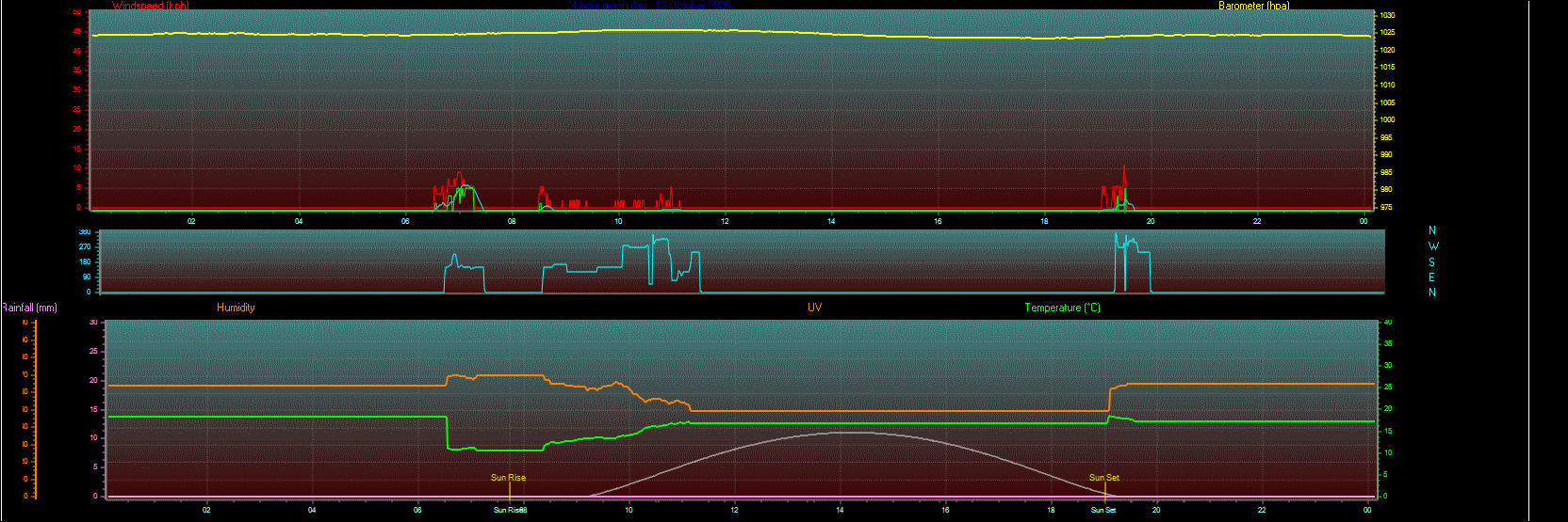 24 Hour Graph for Day 12 24 Hour Graph for Day 12