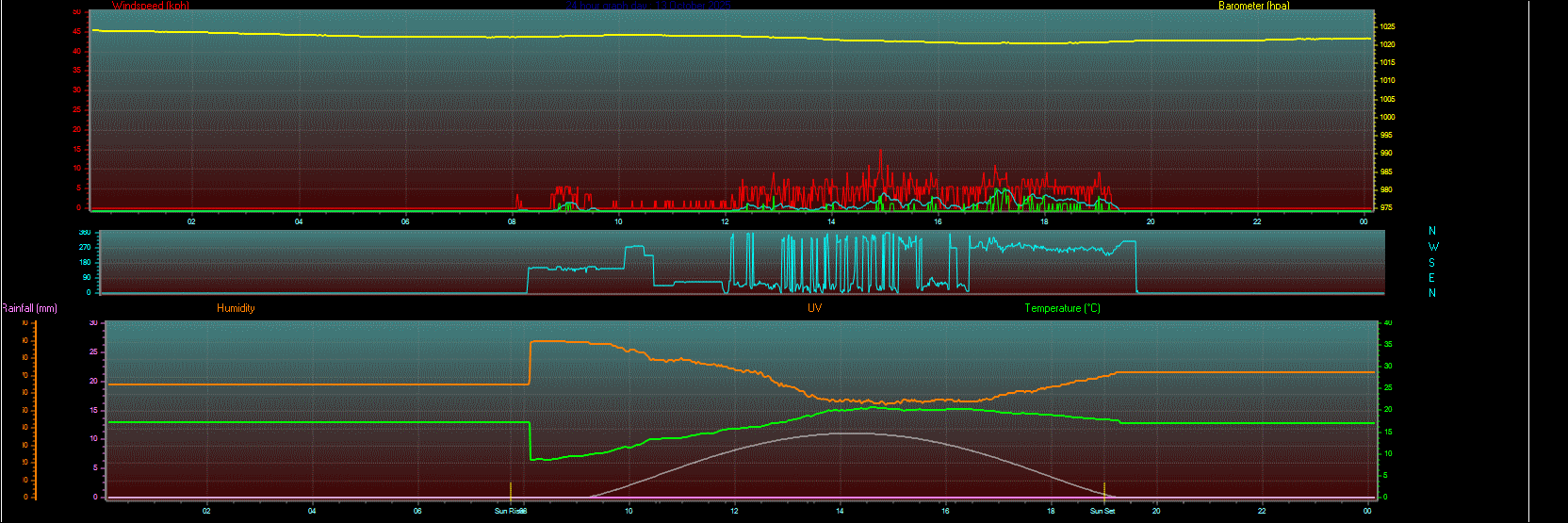 24 Hour Graph for Day 13 24 Hour Graph for Day 13