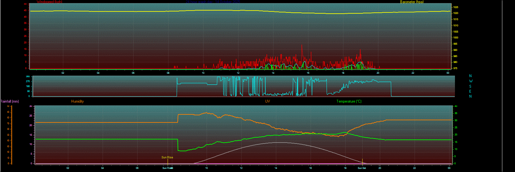 24 Hour Graph for Day 14 24 Hour Graph for Day 14