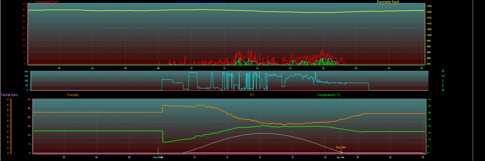 24 Hour Graph for Day 15 24 Hour Graph for Day 15