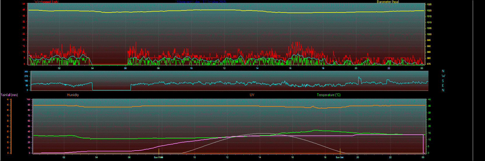 24 Hour Graph for Day 17 24 Hour Graph for Day 17