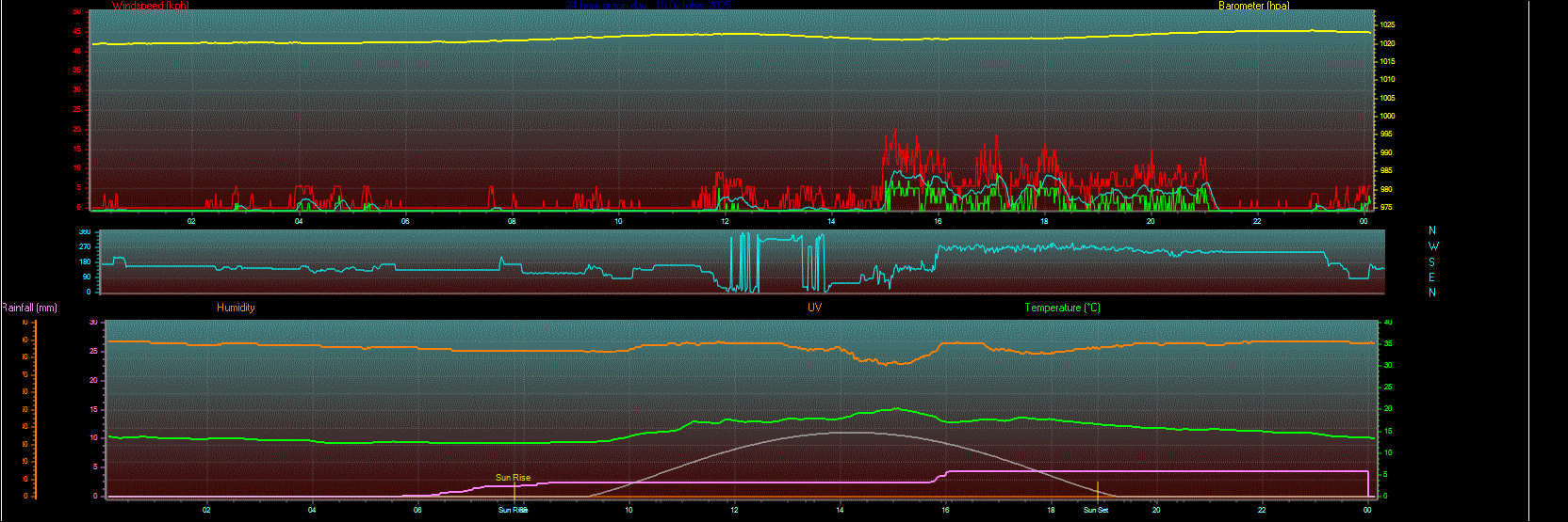 24 Hour Graph for Day 18 24 Hour Graph for Day 18