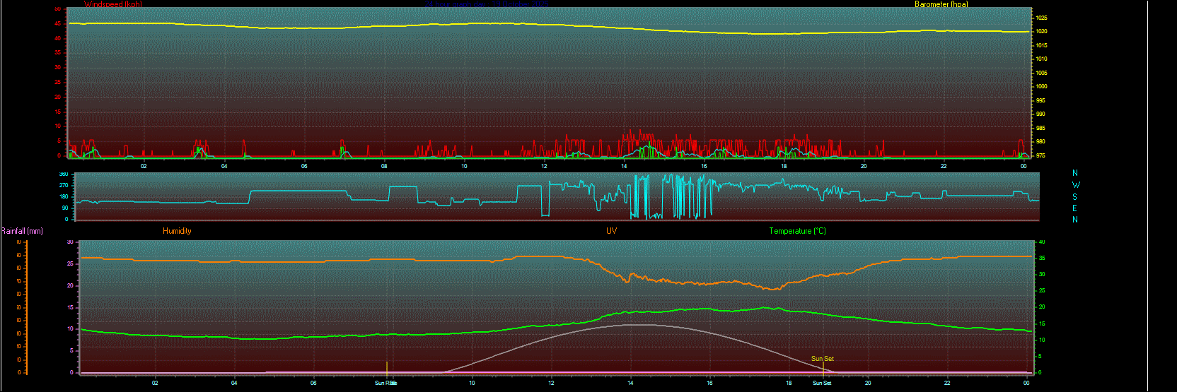 24 Hour Graph for Day 19 24 Hour Graph for Day 19