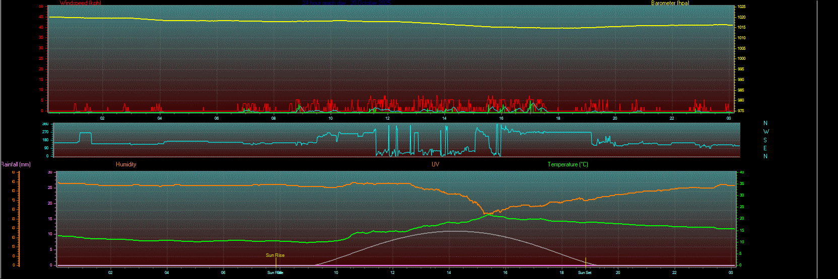 24 Hour Graph for Day 20 24 Hour Graph for Day 20