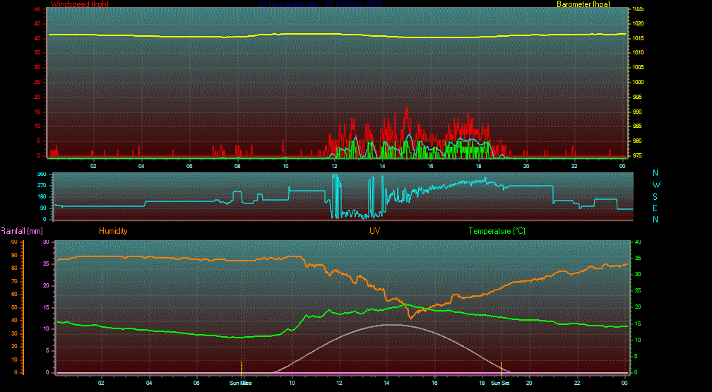 24 Hour Graph for Day 21 24 Hour Graph for Day 21