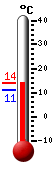 Currently: 13.0, Max: 13.0, Min: 10.9 Currently: 13.0, Max: 13.0, Min: 10.9
